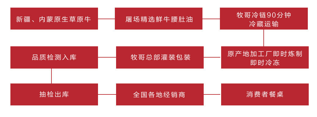 供应链体系
